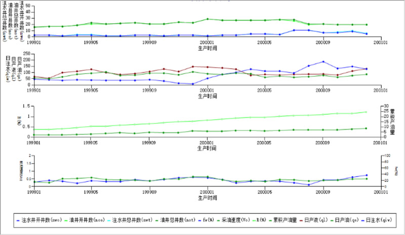 注采聯動分析